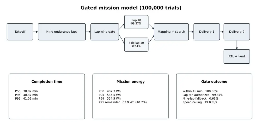 Charts of modeled mission duration and remaining energy